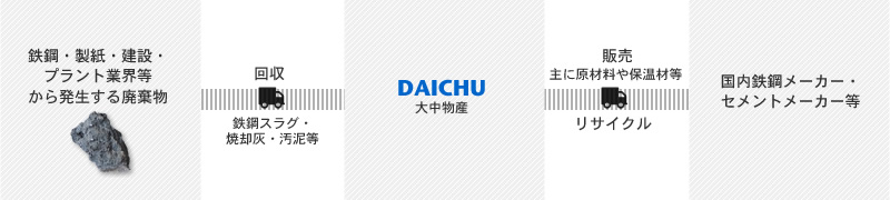 環境リサイクルフロー