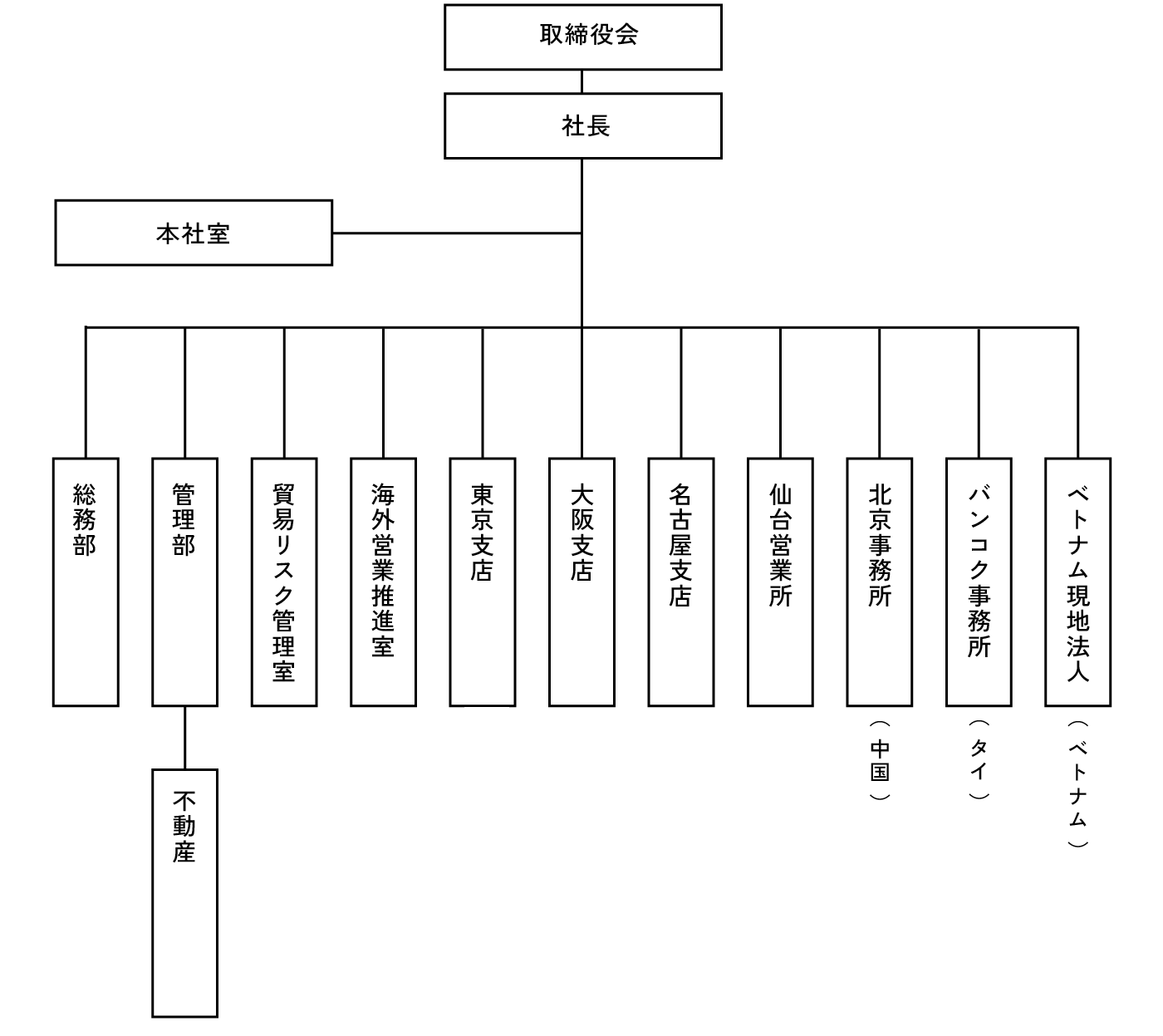 組織図