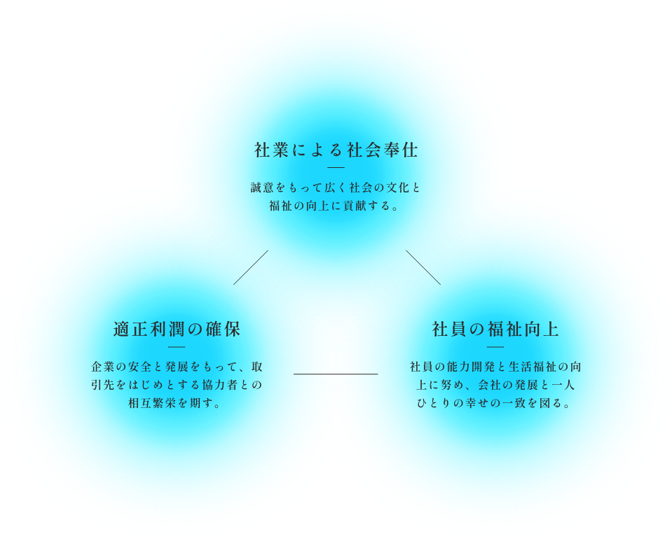 経営理念 社員による社会奉仕 適正利潤の確保 社員の福祉向上